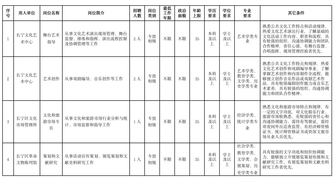 长宁区文化局最新招聘信息与职位详解概览