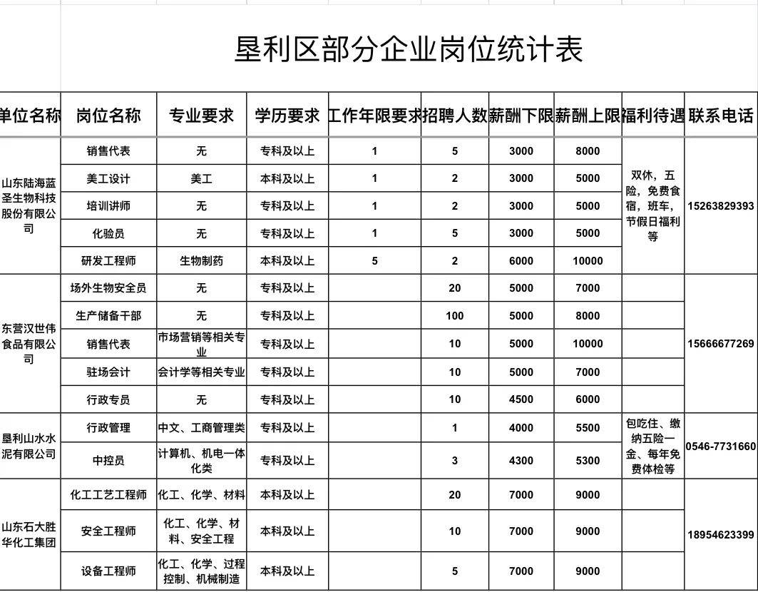 垦利县科技局及企业招聘信息汇总与求职指南